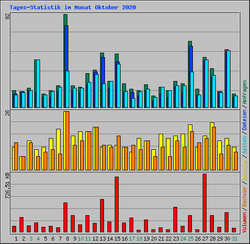 Tages-Statistik im Monat Oktober 2020