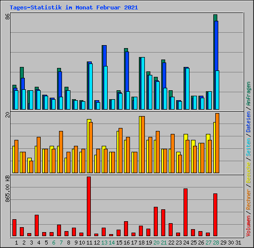 Tages-Statistik im Monat Februar 2021