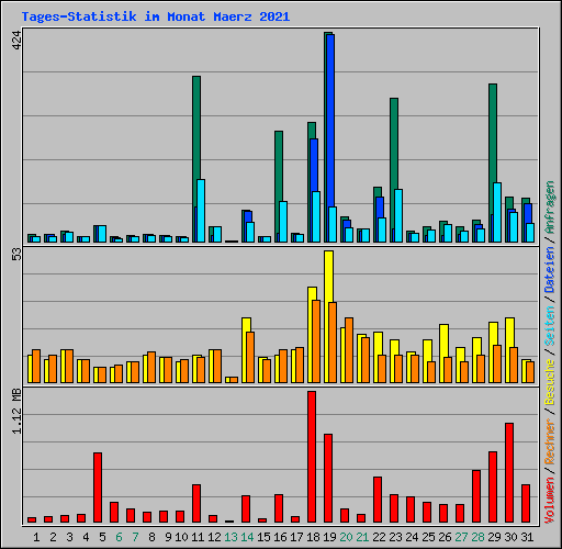 Tages-Statistik im Monat Maerz 2021