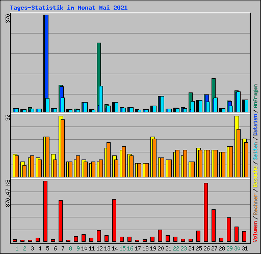 Tages-Statistik im Monat Mai 2021