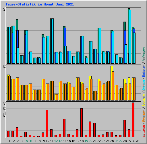 Tages-Statistik im Monat Juni 2021