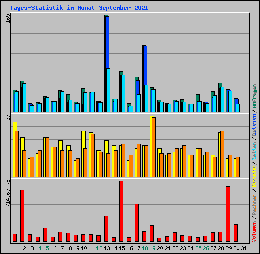 Tages-Statistik im Monat September 2021
