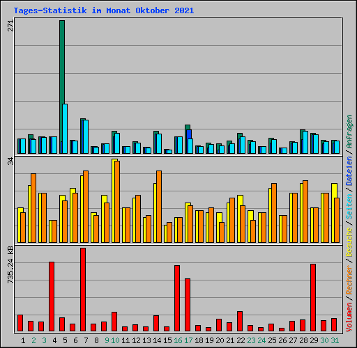 Tages-Statistik im Monat Oktober 2021