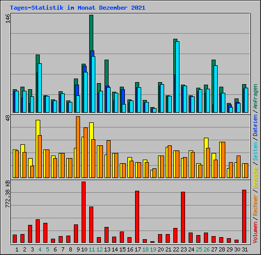 Tages-Statistik im Monat Dezember 2021