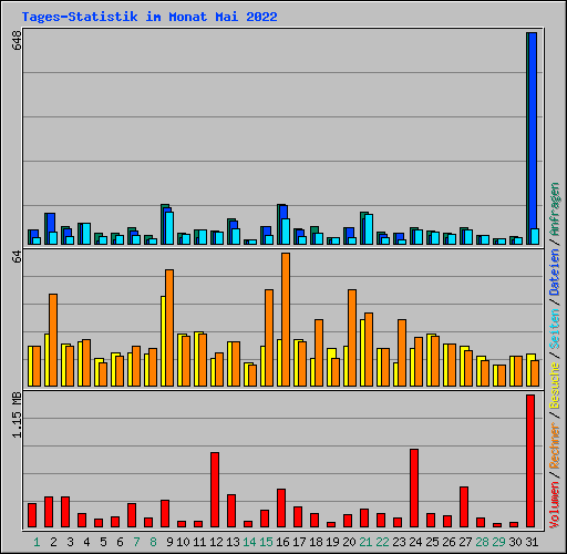 Tages-Statistik im Monat Mai 2022