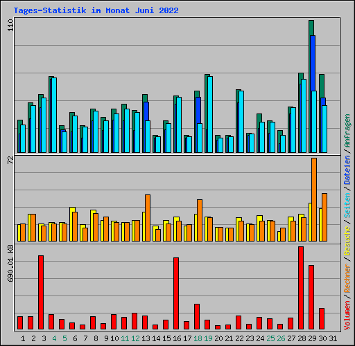 Tages-Statistik im Monat Juni 2022