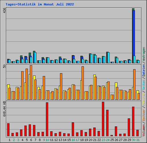 Tages-Statistik im Monat Juli 2022