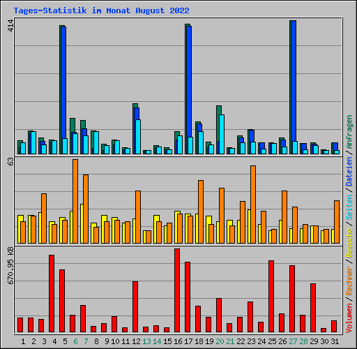Tages-Statistik im Monat August 2022