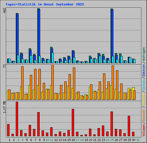 Tages-Statistik im Monat September 2022