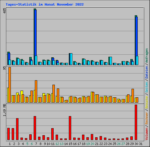 Tages-Statistik im Monat November 2022