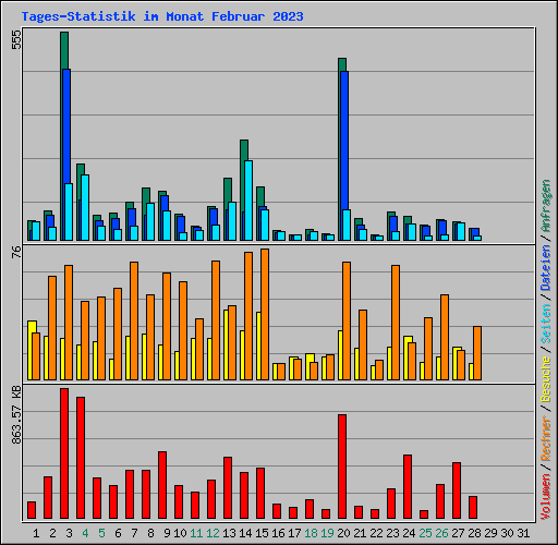 Tages-Statistik im Monat Februar 2023