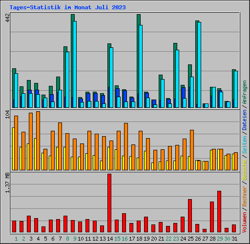 Tages-Statistik im Monat Juli 2023