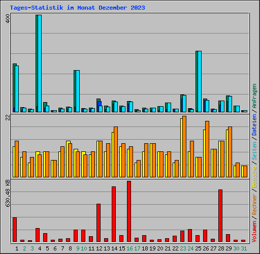 Tages-Statistik im Monat Dezember 2023
