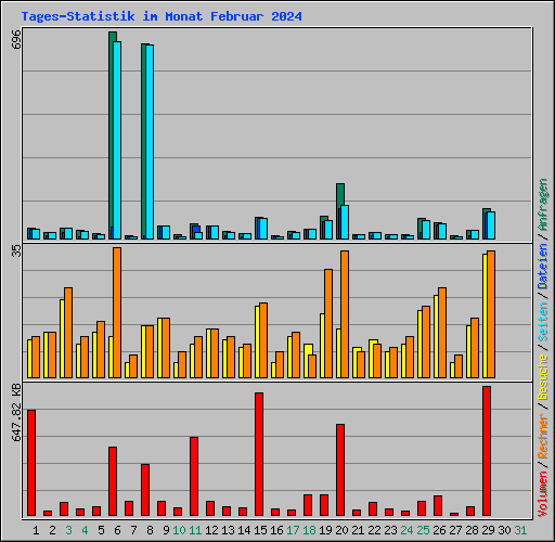 Tages-Statistik im Monat Februar 2024