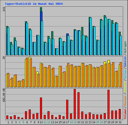 Tages-Statistik im Monat Mai 2024