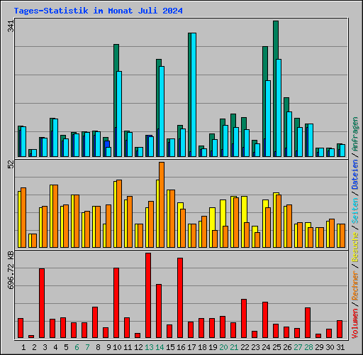Tages-Statistik im Monat Juli 2024