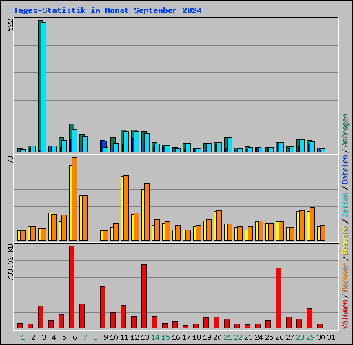Tages-Statistik im Monat September 2024