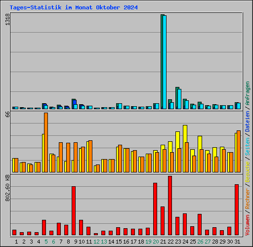 Tages-Statistik im Monat Oktober 2024
