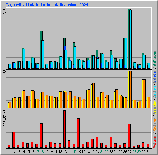 Tages-Statistik im Monat Dezember 2024
