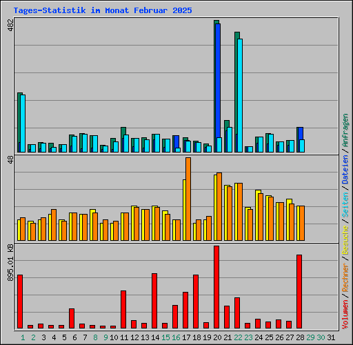 Tages-Statistik im Monat Februar 2025