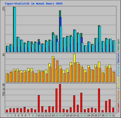 Tages-Statistik im Monat Maerz 2025