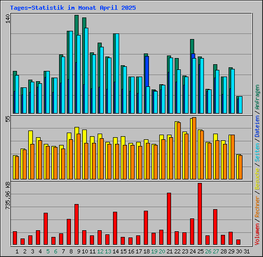 Tages-Statistik im Monat April 2025