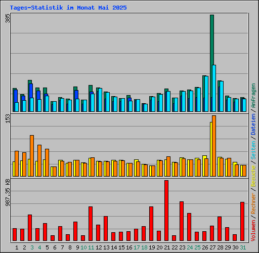 Tages-Statistik im Monat Mai 2025