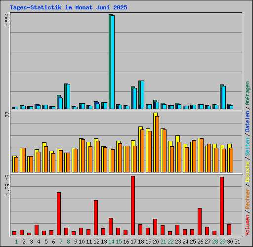 Tages-Statistik im Monat Juni 2025