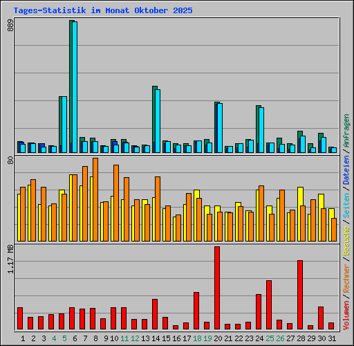 Tages-Statistik im Monat Oktober 2025