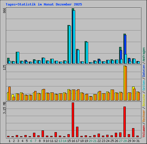 Tages-Statistik im Monat Dezember 2025