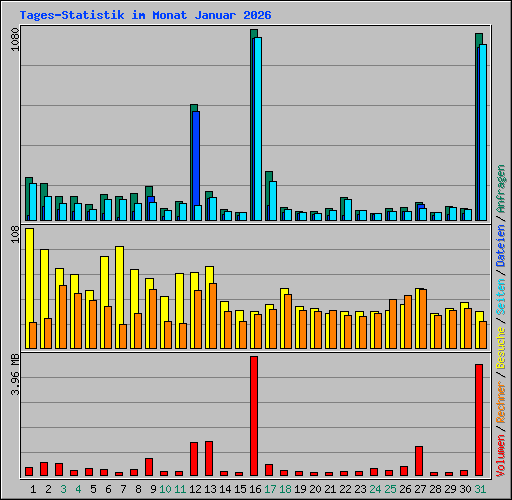 Tages-Statistik im Monat Januar 2026
