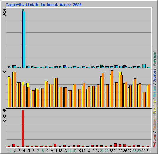 Tages-Statistik im Monat Maerz 2026