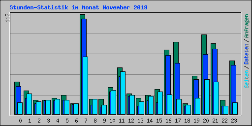 Stunden-Statistik im Monat November 2019