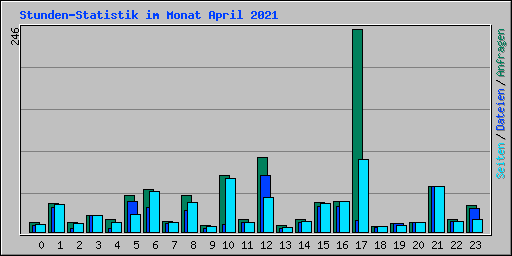 Stunden-Statistik im Monat April 2021