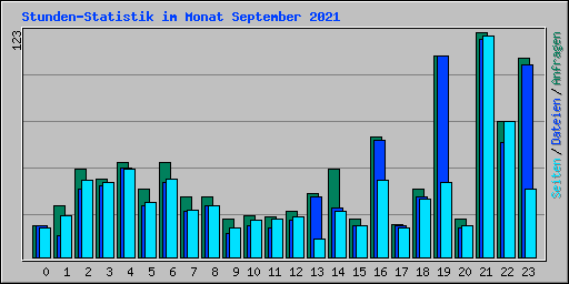 Stunden-Statistik im Monat September 2021