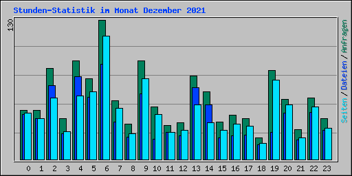 Stunden-Statistik im Monat Dezember 2021