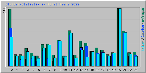 Stunden-Statistik im Monat Maerz 2022