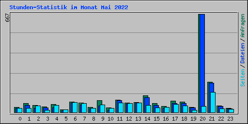 Stunden-Statistik im Monat Mai 2022
