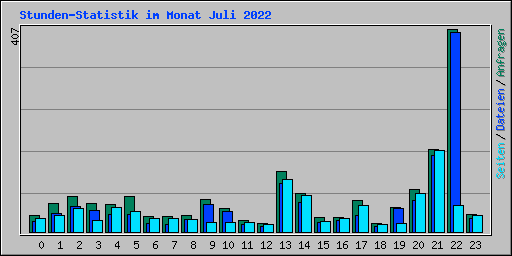 Stunden-Statistik im Monat Juli 2022