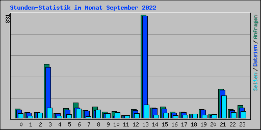 Stunden-Statistik im Monat September 2022