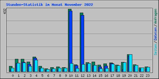 Stunden-Statistik im Monat November 2022