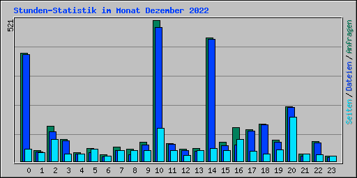 Stunden-Statistik im Monat Dezember 2022