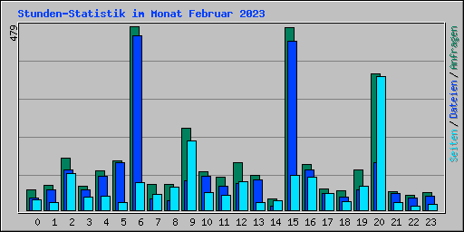 Stunden-Statistik im Monat Februar 2023