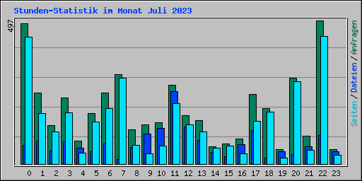 Stunden-Statistik im Monat Juli 2023