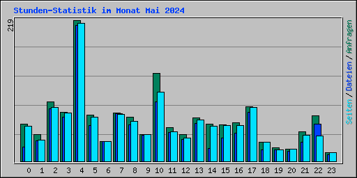 Stunden-Statistik im Monat Mai 2024