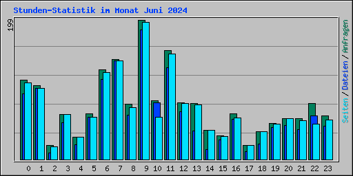 Stunden-Statistik im Monat Juni 2024