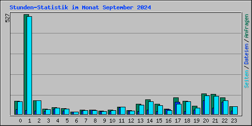 Stunden-Statistik im Monat September 2024