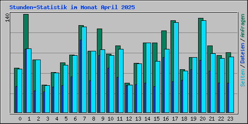 Stunden-Statistik im Monat April 2025