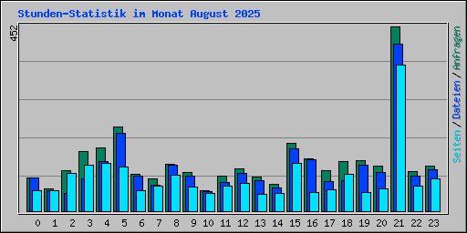 Stunden-Statistik im Monat August 2025