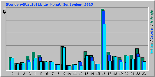 Stunden-Statistik im Monat September 2025